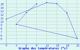 Courbe de tempratures pour Roslavl