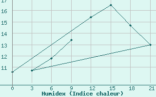 Courbe de l'humidex pour Nikel