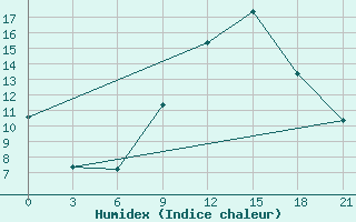 Courbe de l'humidex pour Sazan Island