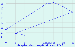 Courbe de tempratures pour Valladolid