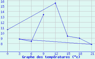 Courbe de tempratures pour Qyteti Stalin