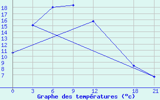 Courbe de tempratures pour Lishi