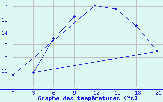 Courbe de tempratures pour Staritsa