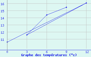 Courbe de tempratures pour Rybinsk