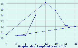 Courbe de tempratures pour Sliven