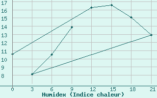 Courbe de l'humidex pour Montijo