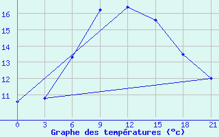 Courbe de tempratures pour Ljuban