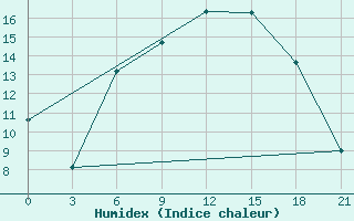 Courbe de l'humidex pour Vysnij Volocek