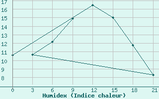 Courbe de l'humidex pour Tripolis Airport