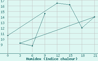 Courbe de l'humidex pour Klaipeda