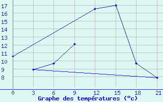 Courbe de tempratures pour Uzhhorod