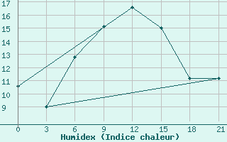 Courbe de l'humidex pour Kondopoga