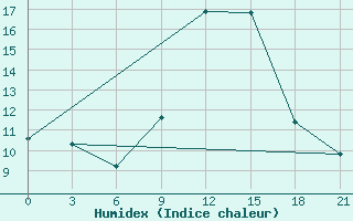 Courbe de l'humidex pour Khmel'Nyts'Kyi