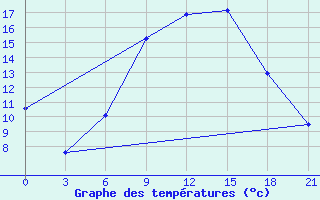 Courbe de tempratures pour Ponyri