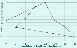 Courbe de l'humidex pour Konstantinovsk