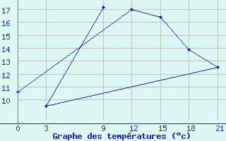 Courbe de tempratures pour Sallum Plateau