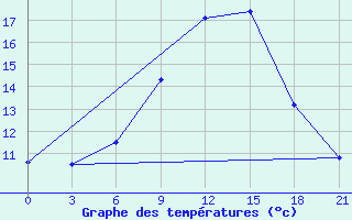 Courbe de tempratures pour Khmel