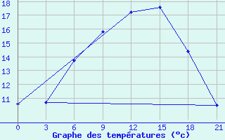 Courbe de tempratures pour Kasira