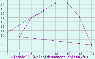 Courbe du refroidissement olien pour Pudoz