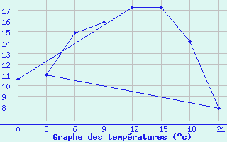 Courbe de tempratures pour Pudoz