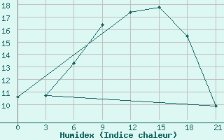 Courbe de l'humidex pour Trubcevsk