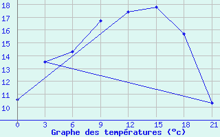 Courbe de tempratures pour Vysnij Volocek