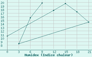 Courbe de l'humidex pour Vasilevici