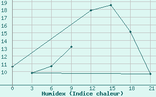 Courbe de l'humidex pour Sarcovschina