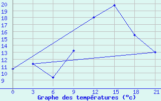 Courbe de tempratures pour Thala