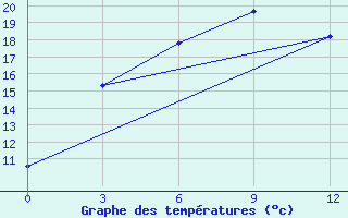 Courbe de tempratures pour Underkhaan