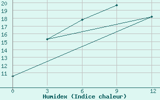 Courbe de l'humidex pour Underkhaan