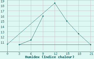 Courbe de l'humidex pour Uzlovaja