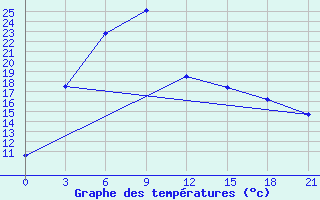 Courbe de tempratures pour Senber