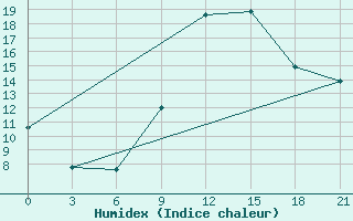 Courbe de l'humidex pour Tirana-La Praka