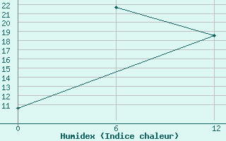 Courbe de l'humidex pour Orlinga