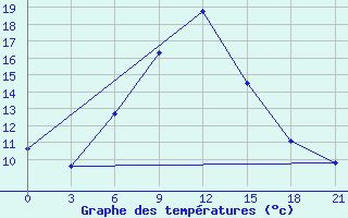 Courbe de tempratures pour Rjazsk