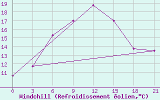Courbe du refroidissement olien pour Trubcevsk