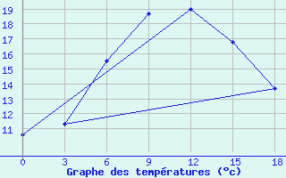 Courbe de tempratures pour Tbilisi