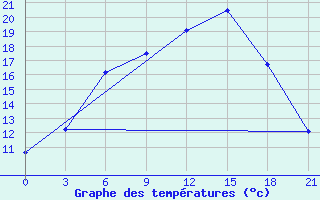 Courbe de tempratures pour Kasin