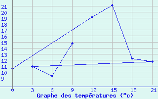 Courbe de tempratures pour Evora / C. Coord