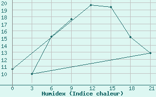 Courbe de l'humidex pour Kasira