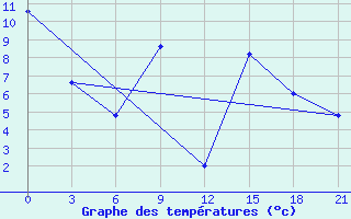 Courbe de tempratures pour Kukes