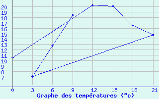 Courbe de tempratures pour Liubashivka