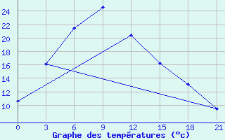 Courbe de tempratures pour Choir