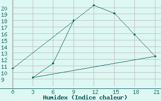 Courbe de l'humidex pour Sallum Plateau