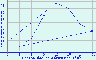 Courbe de tempratures pour Sumy