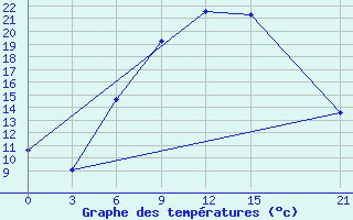 Courbe de tempratures pour Komrat