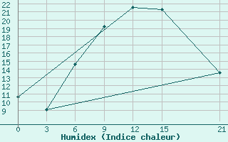 Courbe de l'humidex pour Komrat