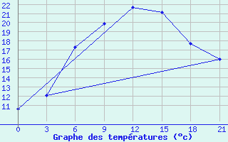 Courbe de tempratures pour Malojaroslavec