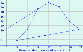 Courbe de tempratures pour Florina